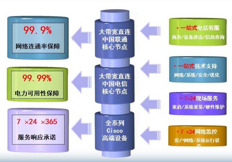 莞城街道机房网络